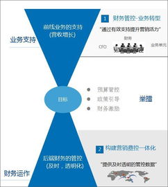 食品行業如何利用協同運營平臺精準管控營銷費用